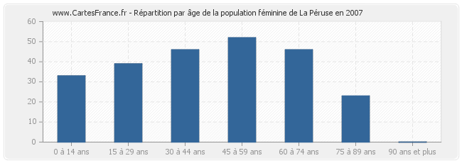 Répartition par âge de la population féminine de La Péruse en 2007